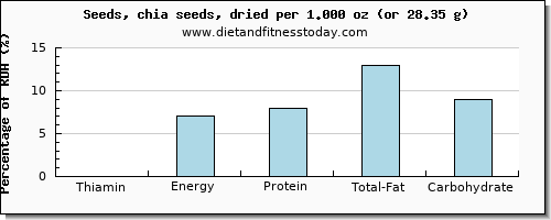 thiamin and nutritional content in thiamine in chia seeds